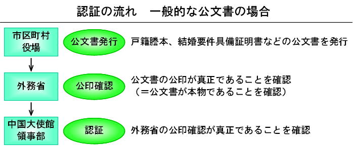 中国大使館領事部の認証とは