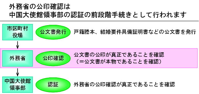 外務省の公印確認とは