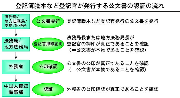 登記官が発行する公文書の認証のしくみ