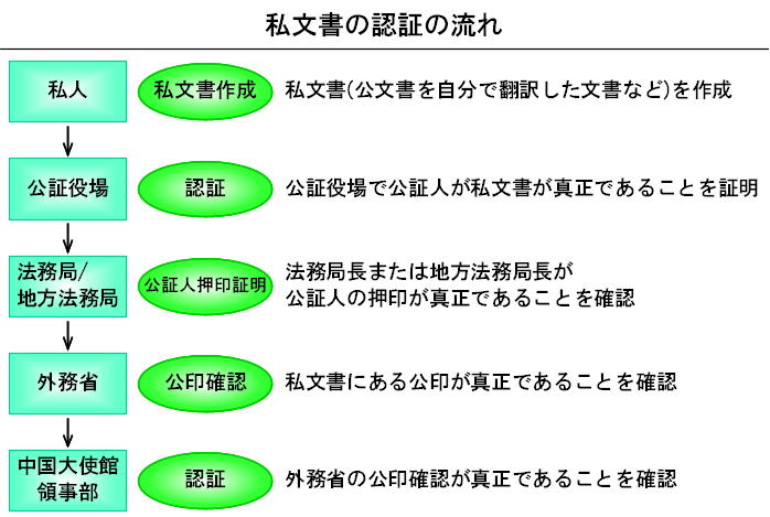 私文書の認証のしくみ