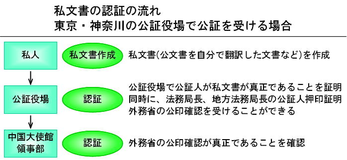 私文書の認証のしくみ 東京 神奈川の場合