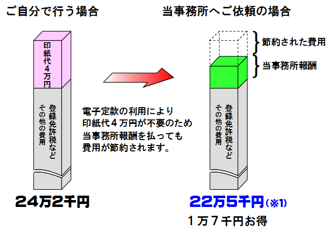 電子定款（オンライン認証）による会社設立の方が費用が安い理由