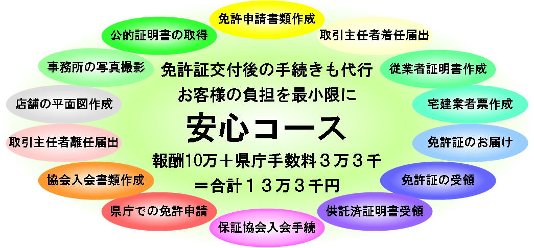 横浜宅建業免許サービスは不動産免許（宅地建物取引業免許）の申請を代行します。宅建業免許申請書の作成はもちろん、各添付書類、公的証明書の取得、事務所の写真撮影、宅建協会や保証協会の入会手続きまで最大限代行いたします。