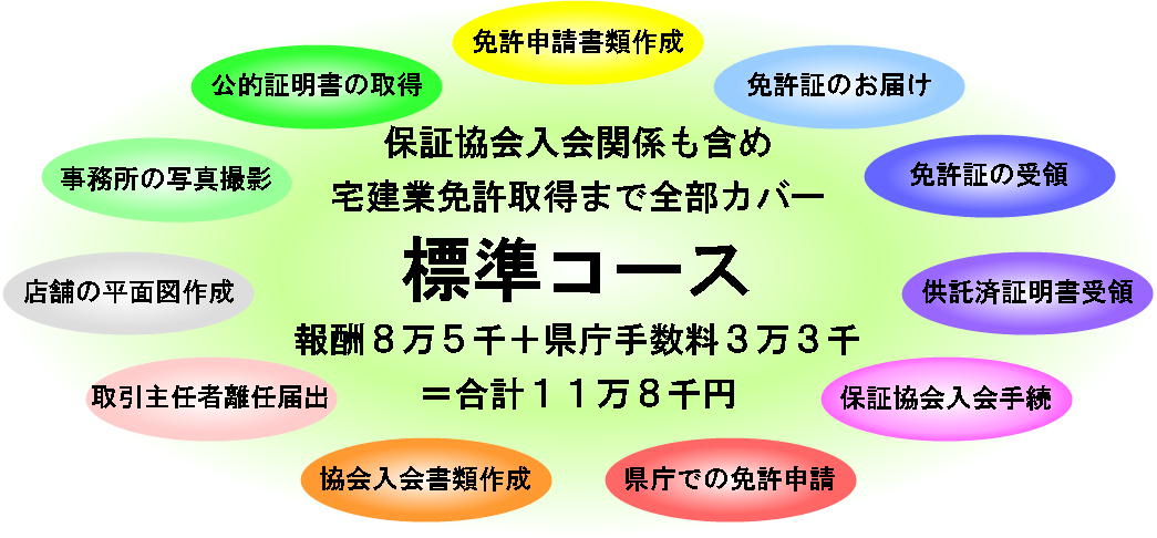 横浜宅建業免許サービスは不動産免許（宅地建物取引業免許）の申請を代行します。宅建業免許申請書の作成はもちろん、各添付書類、公的証明書の取得、事務所の写真撮影、宅建協会や保証協会の入会手続きまで最大限代行いたします。