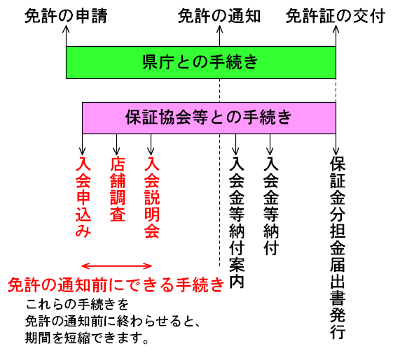 不動産免許（宅建業免許）申請から開業までのスケジュール