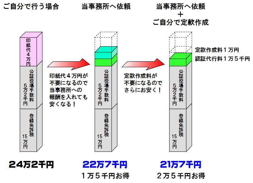 オンライン認証（電子定款）による会社設立の方が費用が安い理由