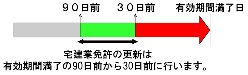 宅地建物取引業免許(不動産免許)の更新は期限が切れる30前までに済ませる必要があります。