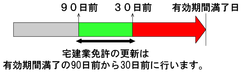 宅地建物取引業免許（不動産免許）の更新は期限が切れる３０前までに済ませる必要があります。