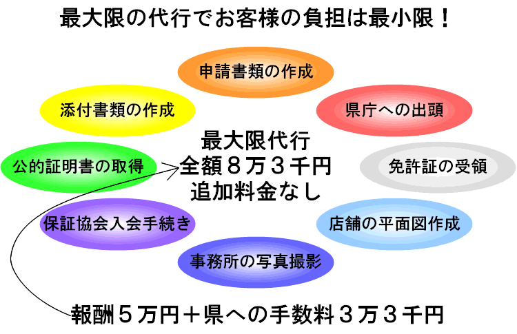 横浜宅建業免許サービスは不動産免許（宅地建物取引業免許）の申請を代行します。宅建業免許申請書の作成はもちろん、各添付書類、公的証明書の取得、事務所の写真撮影、宅建協会や保証協会の入会手続きまで最大限代行いたします。