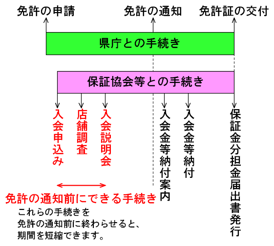 不動産免許(宅建業免許)申請から開業までのスケジュール